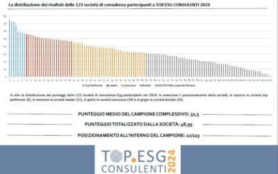 ESG RATING corporate finance  è società leader   secondo  il campionamento di ET Group su 123 società di consulenza  di  servizi ESG in Italia