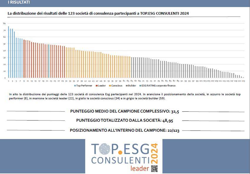 ESG RATING corporate finance  è società leader   secondo  il campionamento di ET Group su 123 società di consulenza  di  servizi ESG in Italia